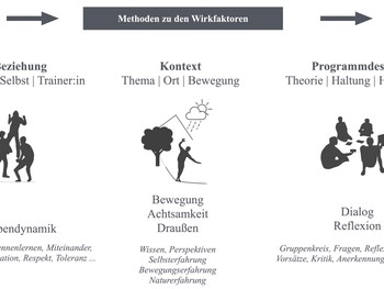 wirkfaktoren-beziehung-kontext-design
